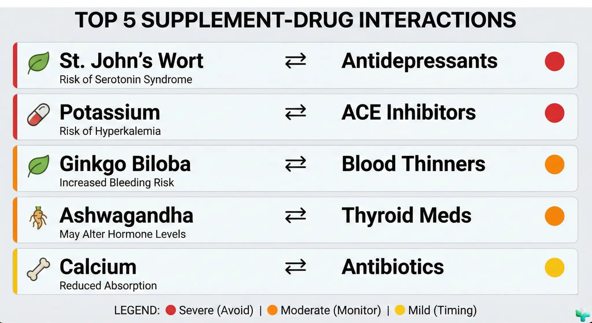 A summary card listing the top five supplement-drug interactions with color-coded severity indicators—red for severe, orange for moderate, and yellow for mild—in a clean. common drug interaction